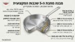איור המציג חיתוך רוחב של מחבת נירוסטה 5 שכבות מקצועית בטכנולוגיית פול-פליי (Fully Clad). בתמונה רואים את חמש השכבות הממשיכות מהתחתית ועד לדפנות: שכבה חיצונית מנירוסטה מגנטית לאינדוקציה, שלוש שכבות ליבה פנימיות מאלומיניום לפיזור חום אחיד ומניעת עיוותים, ושכבה פנימית עליונה מנירוסטה 18/10 איכותית הבאה במגע עם האוכל.